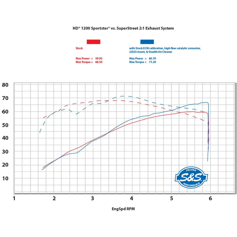 S&S Sistema de escape 2 en 1 SuperStreet para Harley