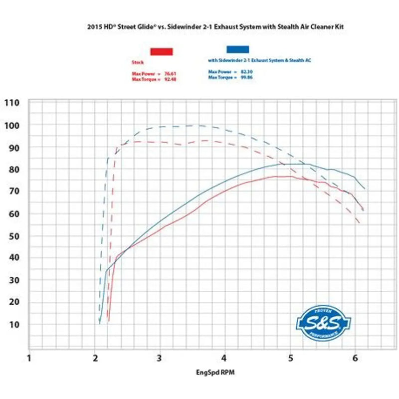 S&S Sistema de escape Sidewinder 2 en 1 para Harley