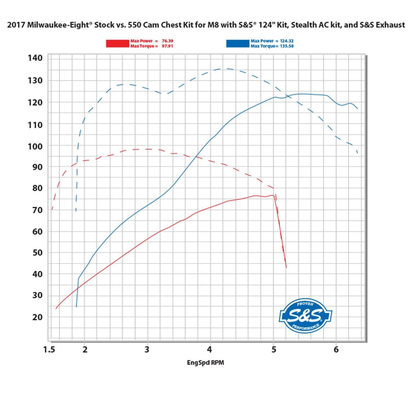 S&S Cam Chest Kit for Harley Milwaukee Eight